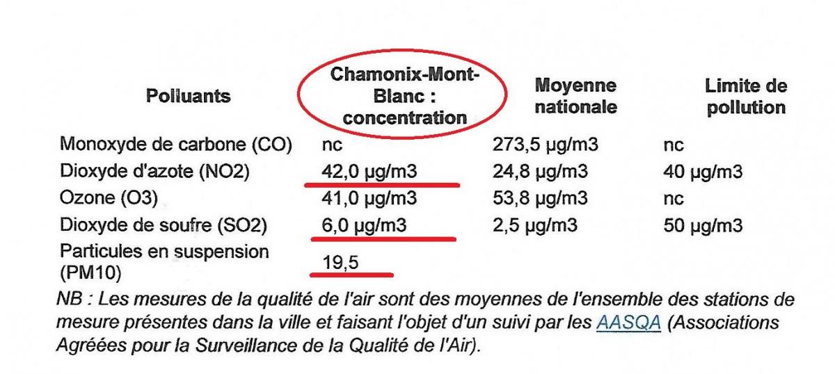 Pollution chamonix